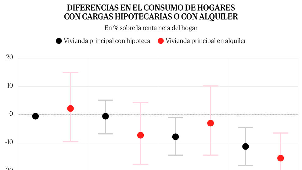 Inquilinos a la fuerza: El 86% de los hogares en alquiler carece del ahorro para dar el salto a la vivienda en propiedad