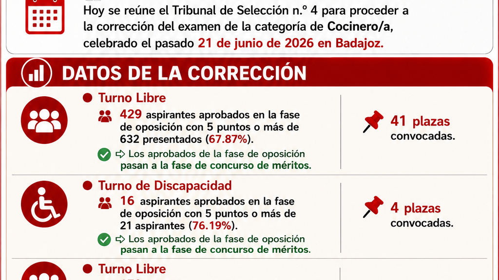 Publicadas notas y acuerdos ejercicio de oposición de la categoría de Cocinero/a - UGT